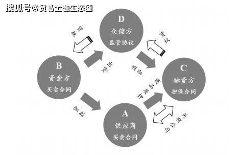 一文读懂融资性贸易(图4)