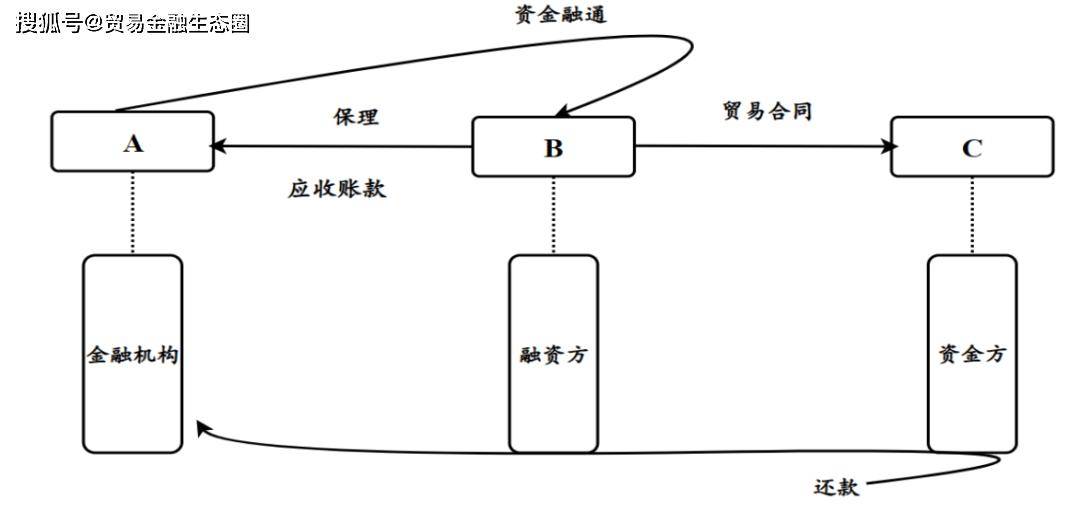 一文读懂融资性贸易(图5)