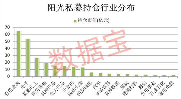 阳光私募重仓八大行业 有色金属持仓市值居首