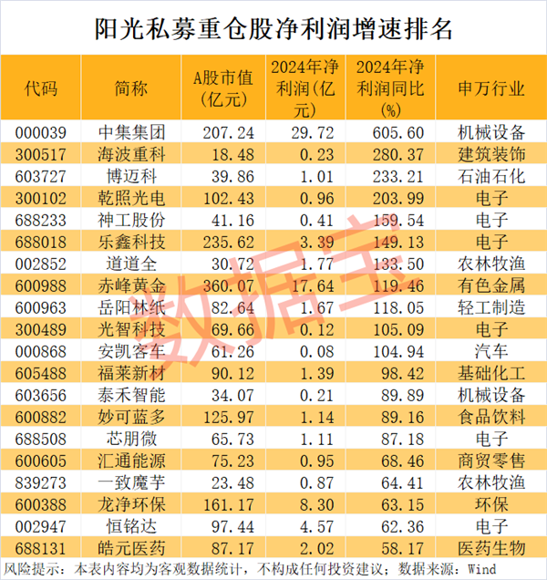 阳光私募重仓八大行业 有色金属持仓市值居首(图2)