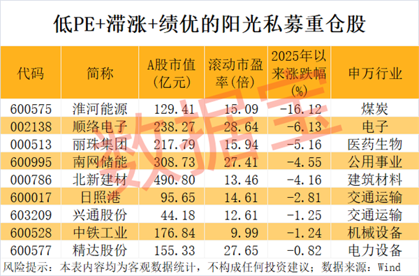 阳光私募重仓八大行业 有色金属持仓市值居首(图3)