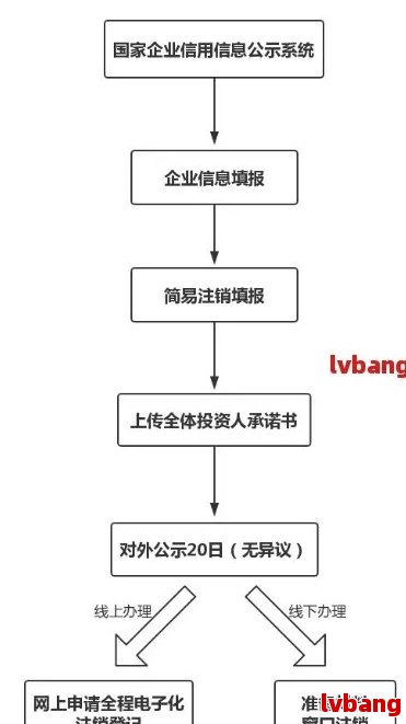 商贸公司注销流程怎么办：包括费用和营业执照注销步骤(图6)