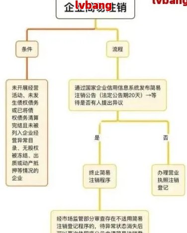 商贸公司注销流程怎么办：包括费用和营业执照注销步骤(图3)