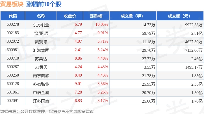 贸易板块4月10日涨493%东方创业领涨主力资金净流入448