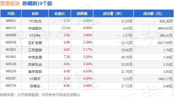 贸易板块4月10日涨493%东方创业领涨主力资金净流入448514万元(图2)