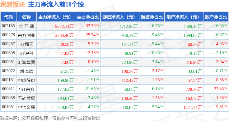 贸易板块4月10日涨493%东方创业领涨主力资金净流入448514万元(图3)