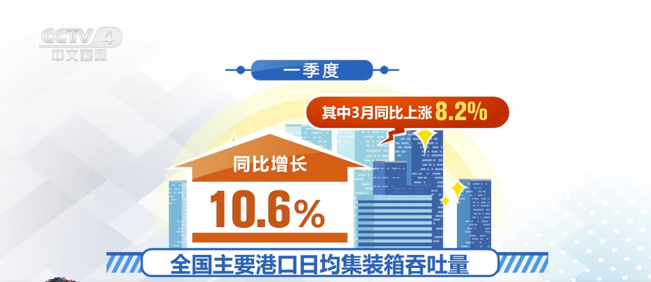 一季度多领域高频数据表现亮眼 中国外贸活跃度总体稳定ope体育网址(图1)
