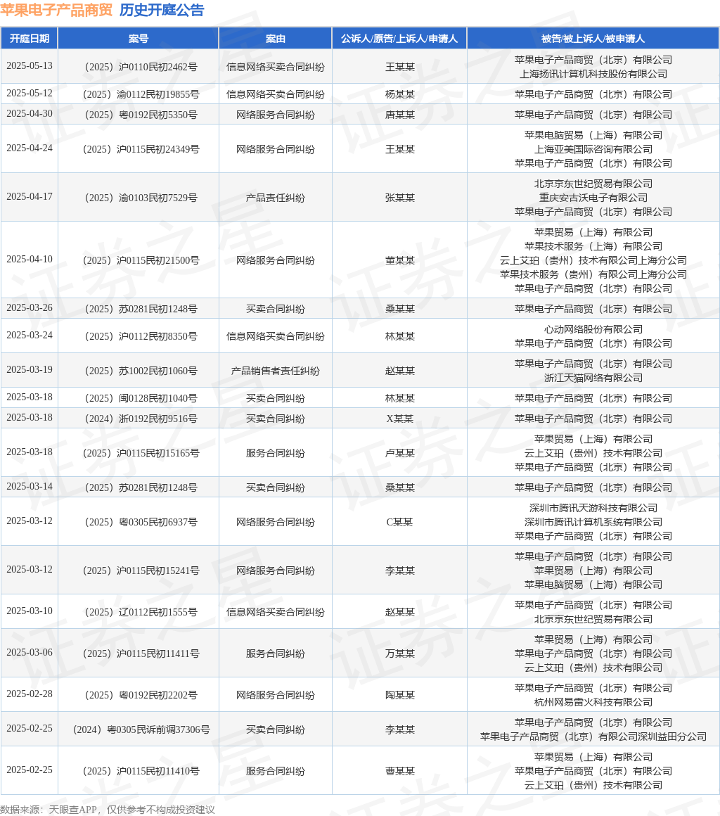 苹果电子产品商贸作为被告被上诉人的1起涉及产品责任纠纷的诉讼将于2025年4月17日开庭(图1)