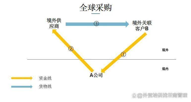 新型离岸国际贸易模式与案例(图4)