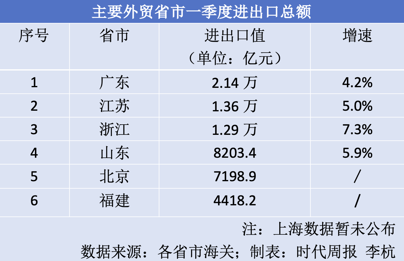 七大外贸省市靠什么撑起一季度的出口？ope体育注册