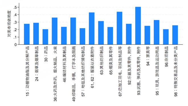 上财两万字报告深度解读中美贸易ope体育入口(图7)