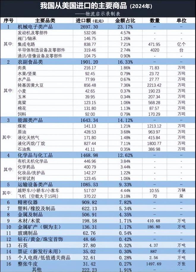 中美贸易到底都互相卖什么？中国取消12万吨猪肉订单事儿很大(图7)