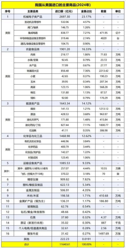 中美贸易到底都互相卖什么？中国取消12万吨猪肉订单事儿很大(图5)