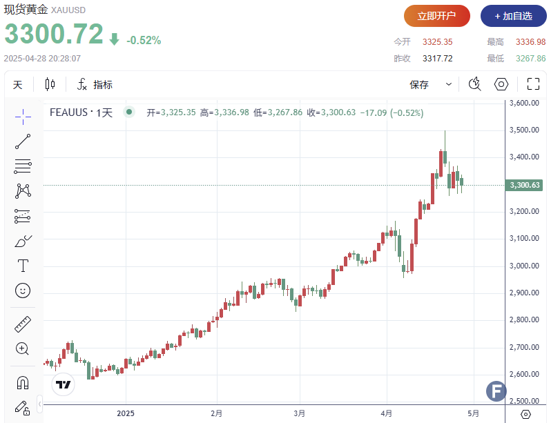 中美贸易战接近尾声？黄金波动加剧日内振幅高达近70美元